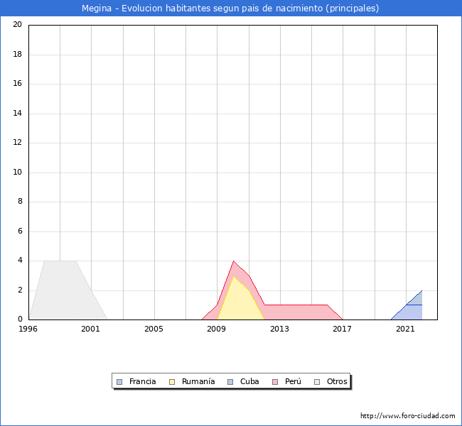 Evolución por países de los habitantes nacidos en otros países empadronados en el Municipio de Megina desde 1996 hasta el 2022 