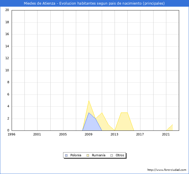 Evolución por países de los habitantes nacidos en otros países empadronados en el Municipio de Miedes de Atienza desde 1996 hasta el 2022 