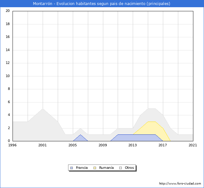 Evolución por países de los habitantes nacidos en otros países empadronados en el Municipio de Montarrón desde 1996 hasta el 2021 