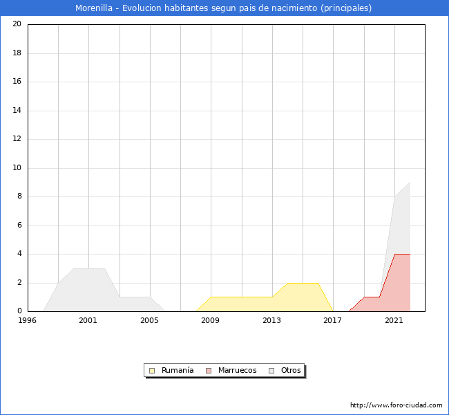 Evolucin por pases de los habitantes nacidos en otros pases empadronados en el Municipio de Morenilla desde 1996 hasta el 2022 
