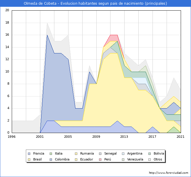 Evolución por países de los habitantes nacidos en otros países empadronados en el Municipio de Olmeda de Cobeta desde 1996 hasta el 2021 