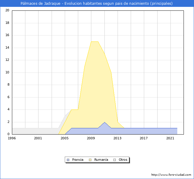 Evolución por países de los habitantes nacidos en otros países empadronados en el Municipio de Pálmaces de Jadraque desde 1996 hasta el 2022 