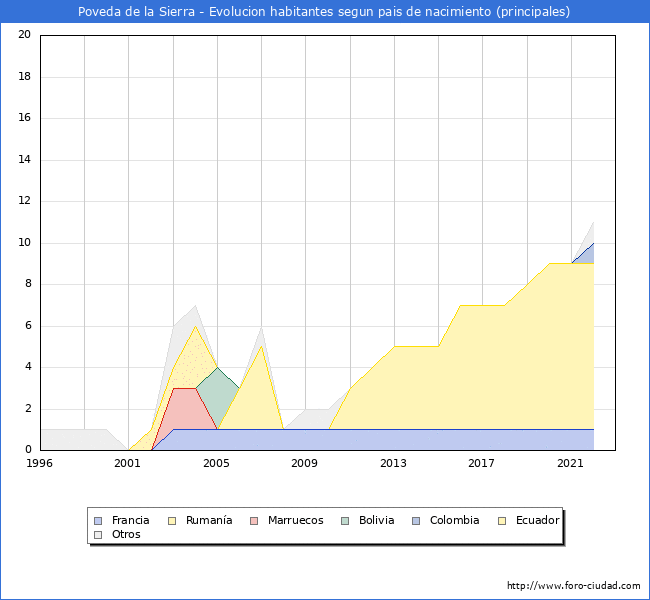 Evolucin por pases de los habitantes nacidos en otros pases empadronados en el Municipio de Poveda de la Sierra desde 1996 hasta el 2022 