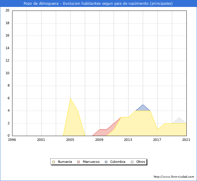 Evolución por países de los habitantes nacidos en otros países empadronados en el Municipio de Pozo de Almoguera desde 1996 hasta el 2021 