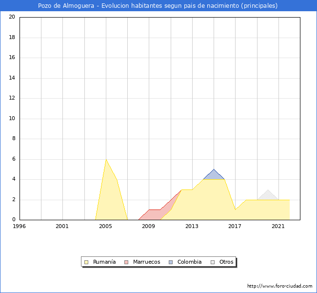Evolución por países de los habitantes nacidos en otros países empadronados en el Municipio de Pozo de Almoguera desde 1996 hasta el 2022 