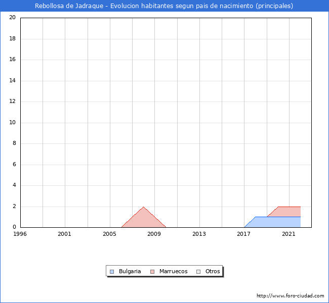 Evolución por países de los habitantes nacidos en otros países empadronados en el Municipio de Rebollosa de Jadraque desde 1996 hasta el 2022 
