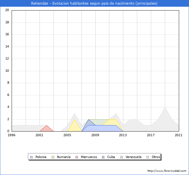 Evolución por países de los habitantes nacidos en otros países empadronados en el Municipio de Retiendas desde 1996 hasta el 2021 