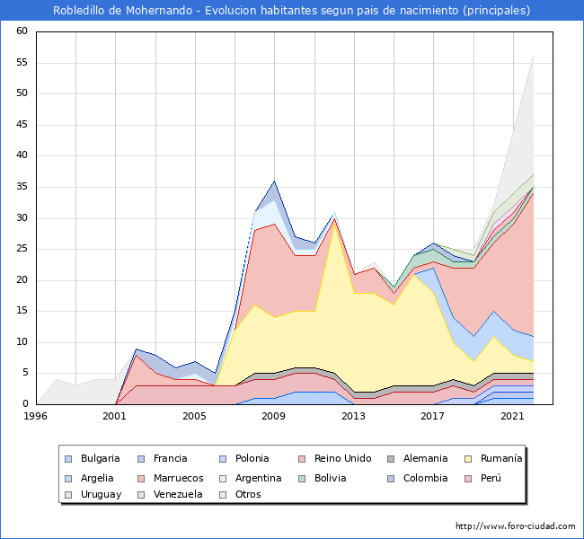 Evolucin por pases de los habitantes nacidos en otros pases empadronados en el Municipio de Robledillo de Mohernando desde 1996 hasta el 2022 
