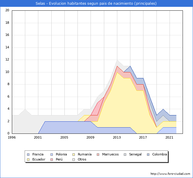Evolucin por pases de los habitantes nacidos en otros pases empadronados en el Municipio de Selas desde 1996 hasta el 2022 