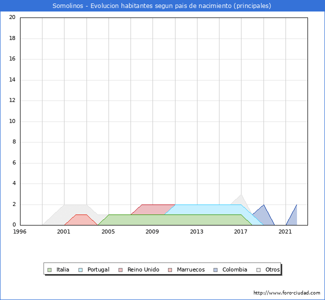 Evolucin por pases de los habitantes nacidos en otros pases empadronados en el Municipio de Somolinos desde 1996 hasta el 2022 