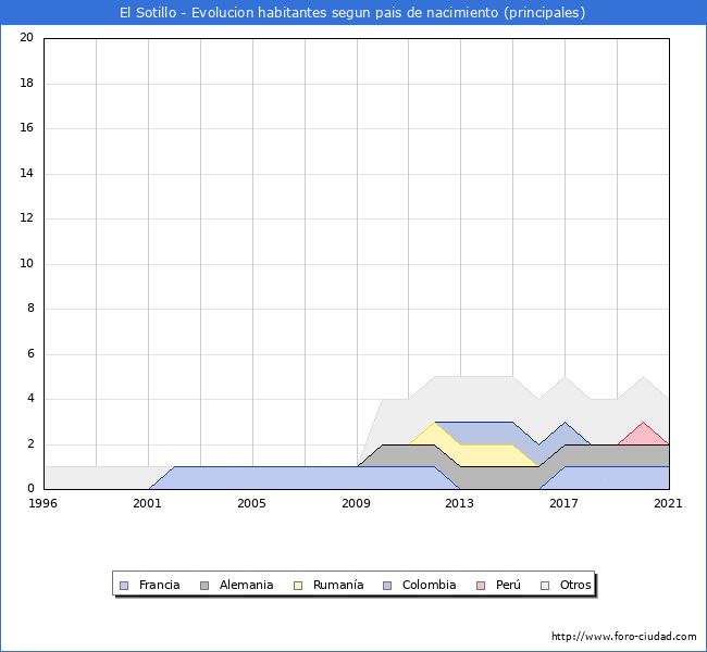 Evolución por países de los habitantes nacidos en otros países empadronados en el Municipio de El Sotillo desde 1996 hasta el 2021 