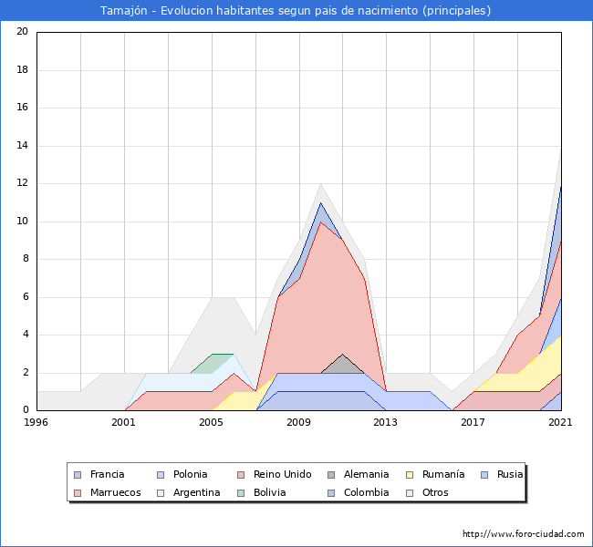 Evolución por países de los habitantes nacidos en otros países empadronados en el Municipio de Tamajón desde 1996 hasta el 2021 