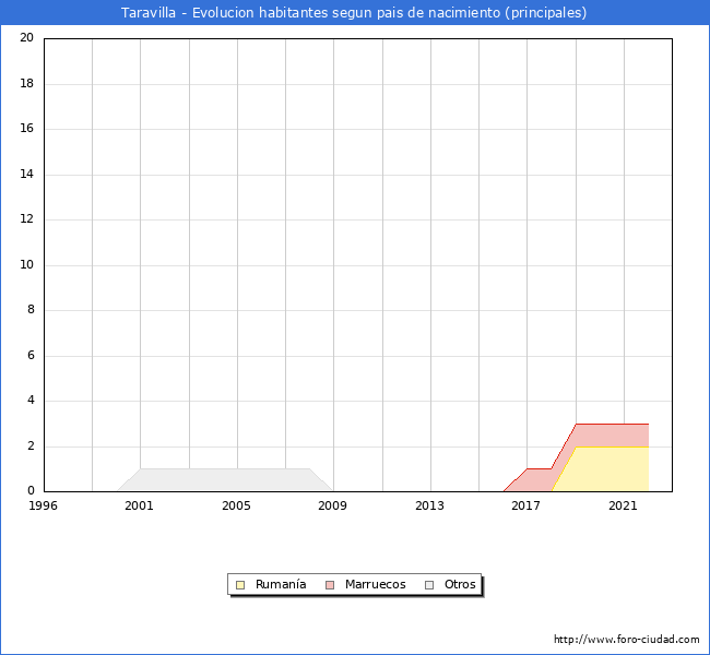 Evolución por países de los habitantes nacidos en otros países empadronados en el Municipio de Taravilla desde 1996 hasta el 2022 