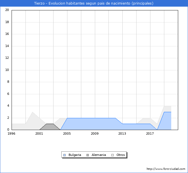 Evolución por países de los habitantes nacidos en otros países empadronados en el Municipio de Tierzo desde 1996 hasta el 2020 