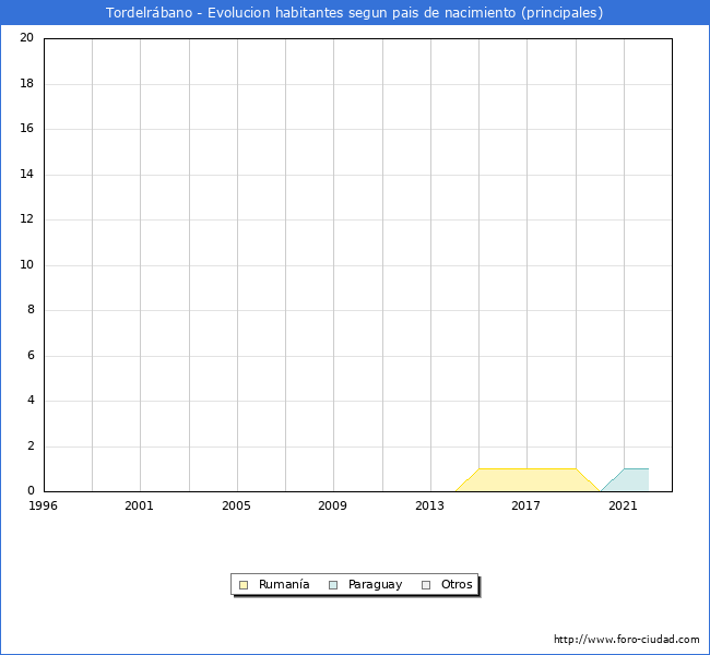 Evolución por países de los habitantes nacidos en otros países empadronados en el Municipio de Tordelrábano desde 1996 hasta el 2022 