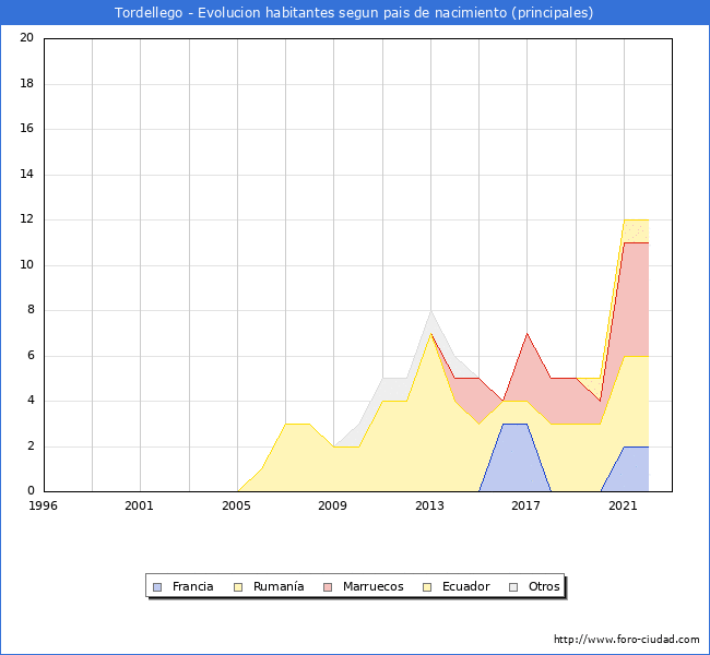 Evolución por países de los habitantes nacidos en otros países empadronados en el Municipio de Tordellego desde 1996 hasta el 2022 