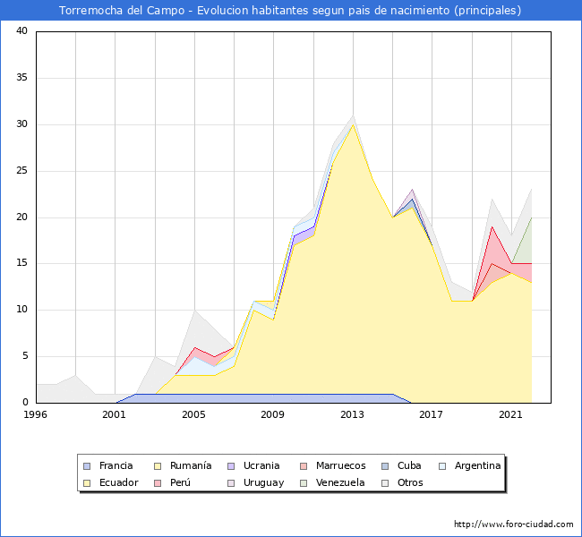Evolución por países de los habitantes nacidos en otros países empadronados en el Municipio de Torremocha del Campo desde 1996 hasta el 2022 