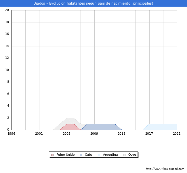 Evolución por países de los habitantes nacidos en otros países empadronados en el Municipio de Ujados desde 1996 hasta el 2021 