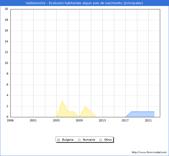 Evolución por países de los habitantes nacidos en otros países empadronados en el Municipio de Valdeconcha desde 1996 hasta el 2022 