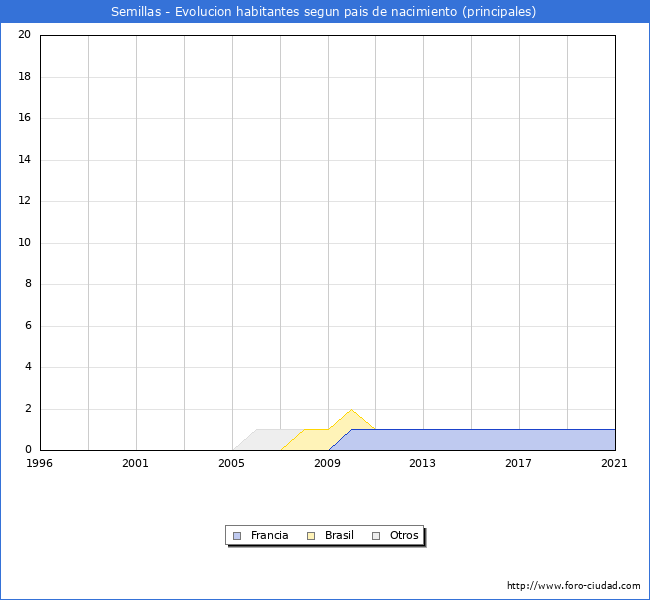 Evolución por países de los habitantes nacidos en otros países empadronados en el Municipio de Semillas desde 1996 hasta el 2021 