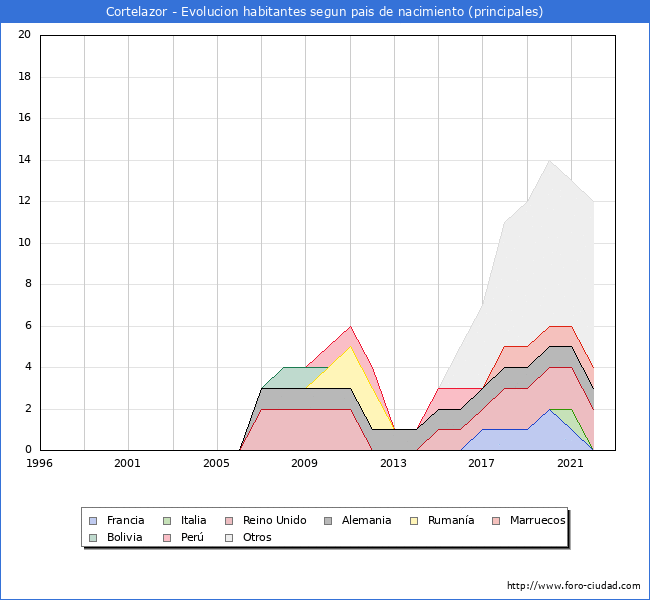 Evolución por países de los habitantes nacidos en otros países empadronados en el Municipio de Cortelazor desde 1996 hasta el 2022 