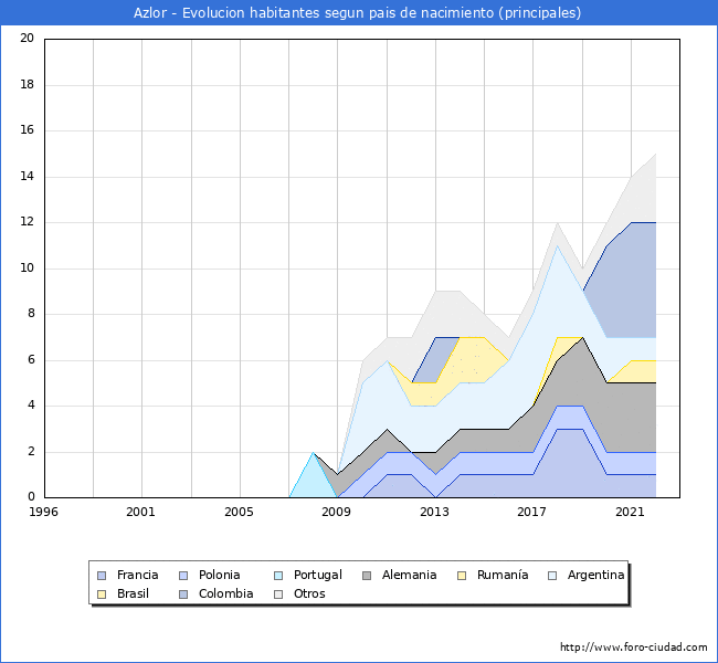 Evolución por países de los habitantes nacidos en otros países empadronados en el Municipio de Azlor desde 1996 hasta el 2022 