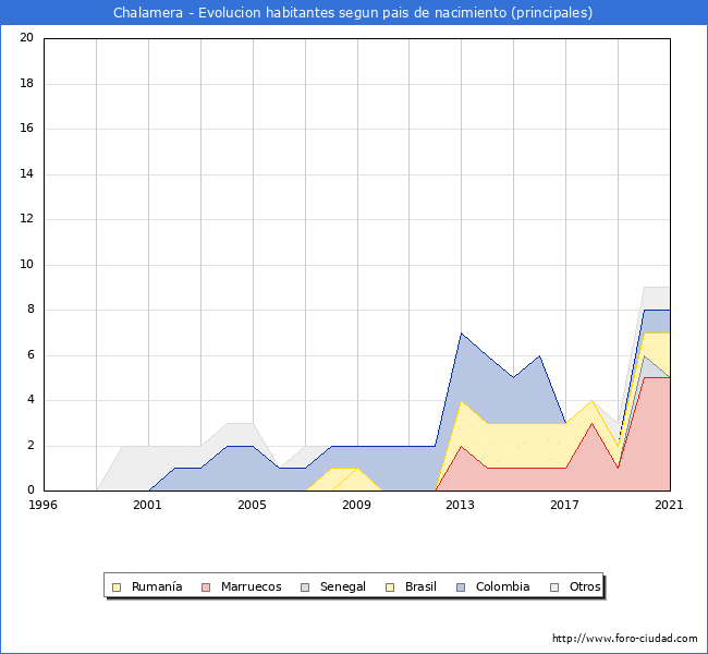 Evolución por países de los habitantes nacidos en otros países empadronados en el Municipio de Chalamera desde 1996 hasta el 2021 