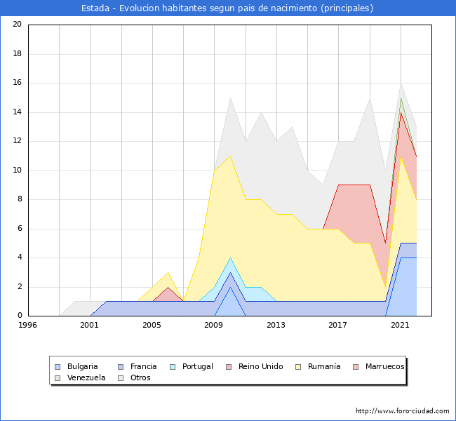 Evolución por países de los habitantes nacidos en otros países empadronados en el Municipio de Estada desde 1996 hasta el 2022 