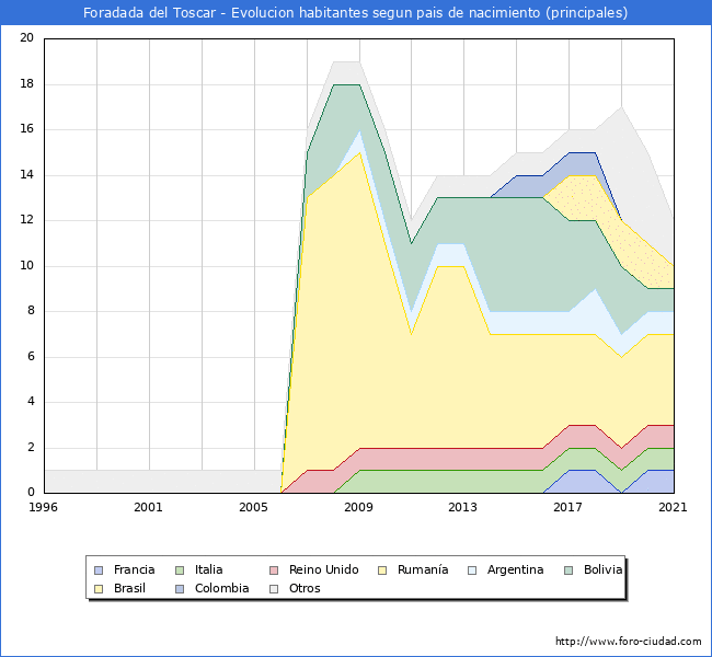 Evolución por países de los habitantes nacidos en otros países empadronados en el Municipio de Foradada del Toscar desde 1996 hasta el 2021 