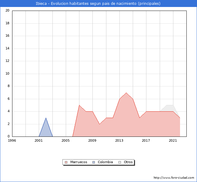 Evolución por países de los habitantes nacidos en otros países empadronados en el Municipio de Ibieca desde 1996 hasta el 2022 