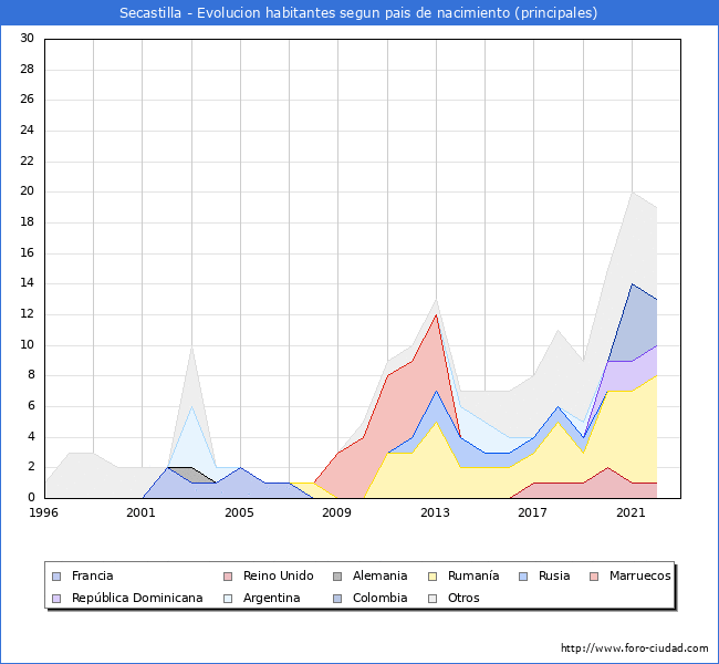 Evolución por países de los habitantes nacidos en otros países empadronados en el Municipio de Secastilla desde 1996 hasta el 2022 