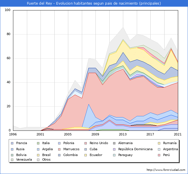 Evolución por países de los habitantes nacidos en otros países empadronados en el Municipio de Fuerte del Rey desde 1996 hasta el 2021 