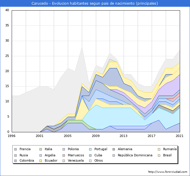 Evolución por países de los habitantes nacidos en otros países empadronados en el Municipio de Carucedo desde 1996 hasta el 2021 
