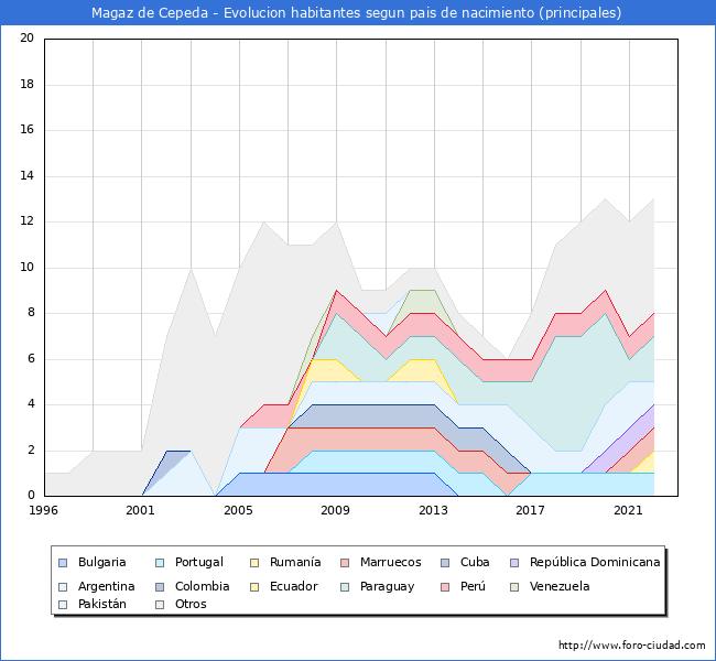 Evolucin por pases de los habitantes nacidos en otros pases empadronados en el Municipio de Magaz de Cepeda desde 1996 hasta el 2022 