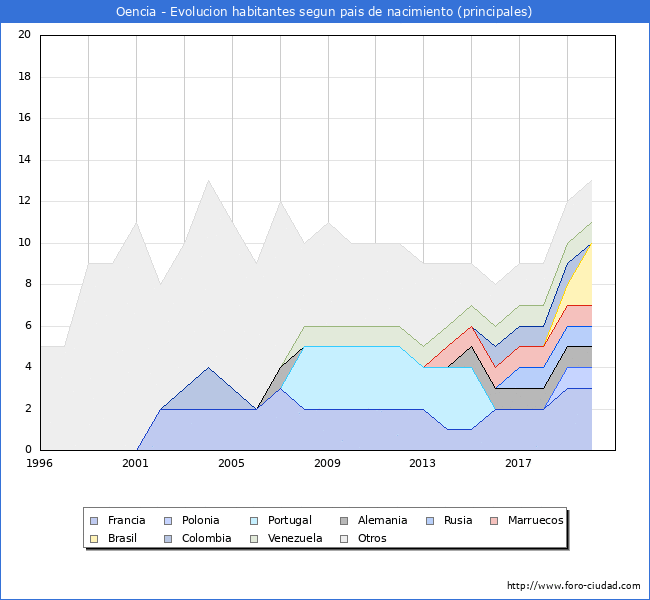 Evolución por países de los habitantes nacidos en otros países empadronados en el Municipio de Oencia desde 1996 hasta el 2020 