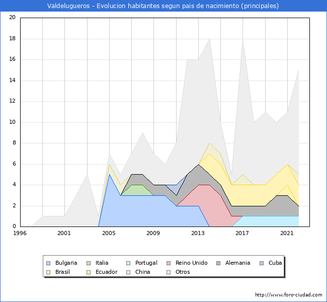 Evolución por países de los habitantes nacidos en otros países empadronados en el Municipio de Valdelugueros desde 1996 hasta el 2022 