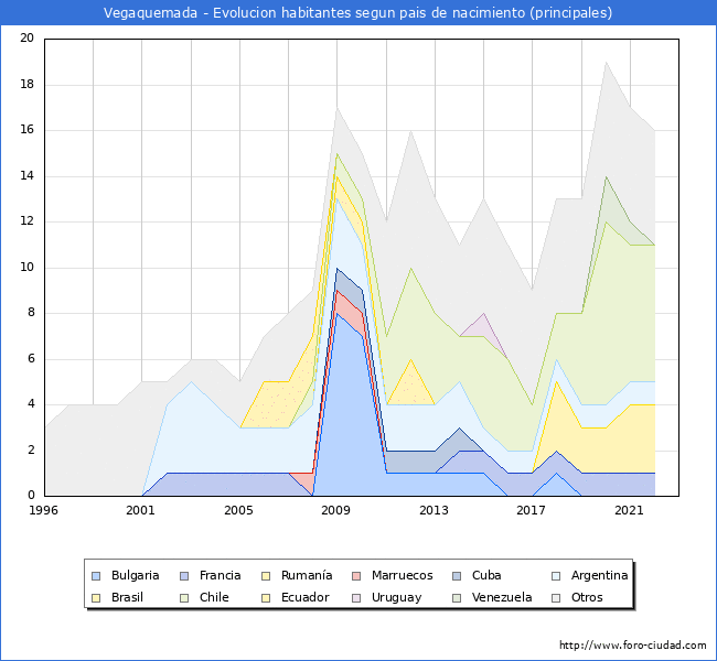 Evolución por países de los habitantes nacidos en otros países empadronados en el Municipio de Vegaquemada desde 1996 hasta el 2022 