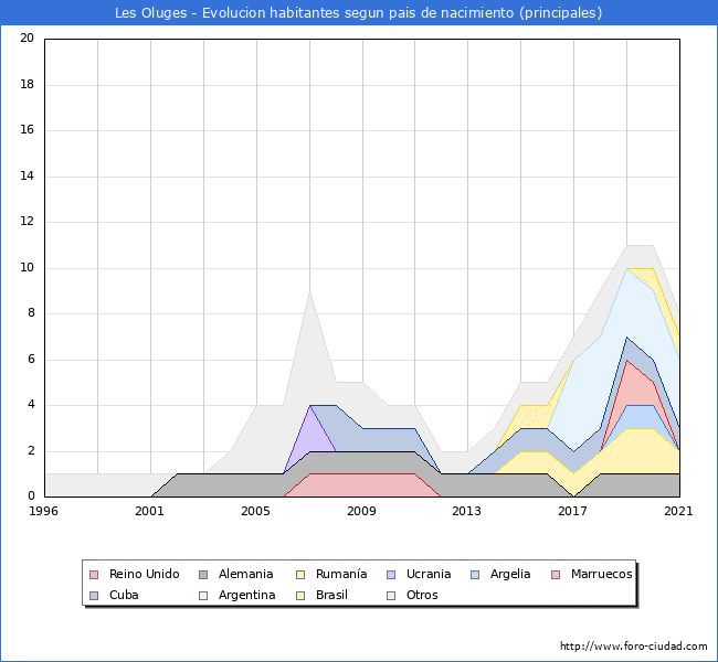 Evolución por países de los habitantes nacidos en otros países empadronados en el Municipio de Les Oluges desde 1996 hasta el 2021 