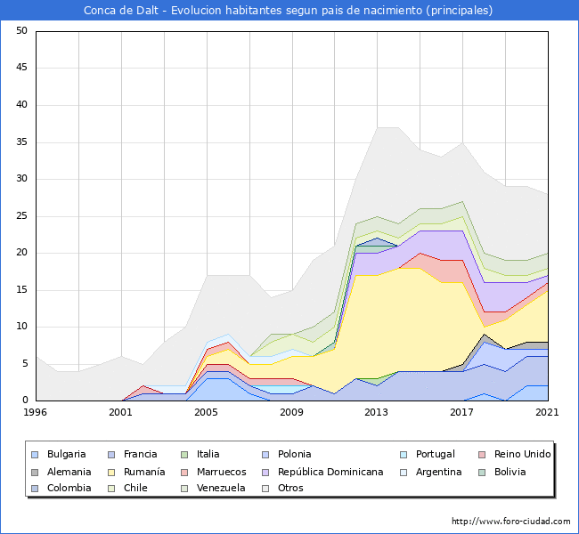 Evolución por países de los habitantes nacidos en otros países empadronados en el Municipio de Conca de Dalt desde 1996 hasta el 2021 