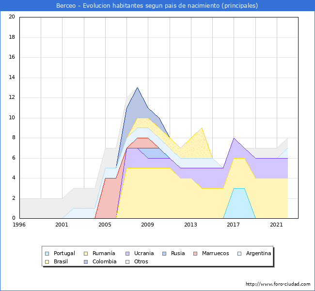 Evolución por países de los habitantes nacidos en otros países empadronados en el Municipio de Berceo desde 1996 hasta el 2022 