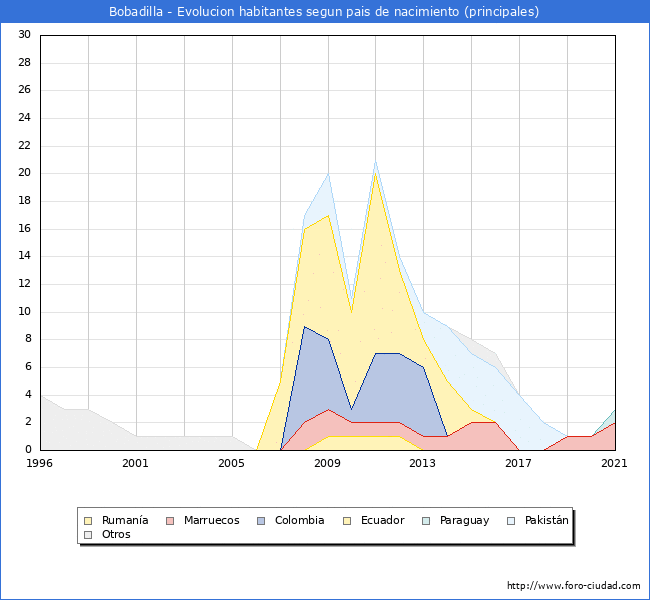 Evolución por países de los habitantes nacidos en otros países empadronados en el Municipio de Bobadilla desde 1996 hasta el 2021 