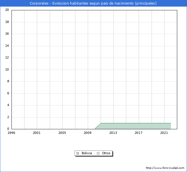 Evolución por países de los habitantes nacidos en otros países empadronados en el Municipio de Corporales desde 1996 hasta el 2022 
