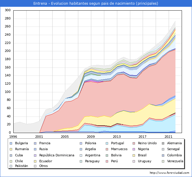 Evolucin por pases de los habitantes nacidos en otros pases empadronados en el Municipio de Entrena desde 1996 hasta el 2022 