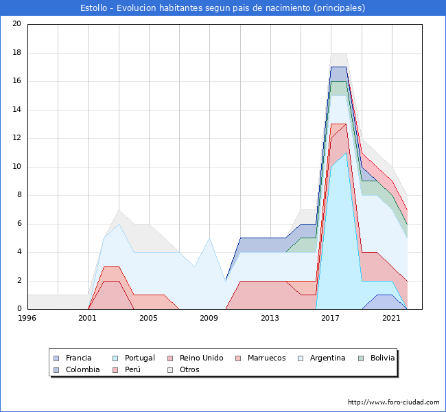 Evolución por países de los habitantes nacidos en otros países empadronados en el Municipio de Estollo desde 1996 hasta el 2022 