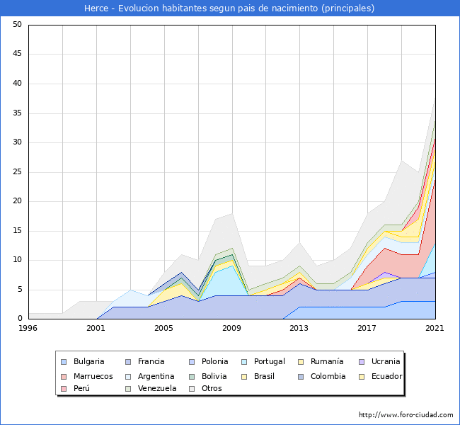 Evolución por países de los habitantes nacidos en otros países empadronados en el Municipio de Herce desde 1996 hasta el 2021 