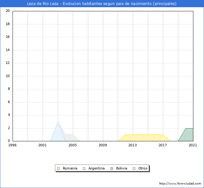 Evolución por países de los habitantes nacidos en otros países empadronados en el Municipio de Leza de Río Leza desde 1996 hasta el 2021 