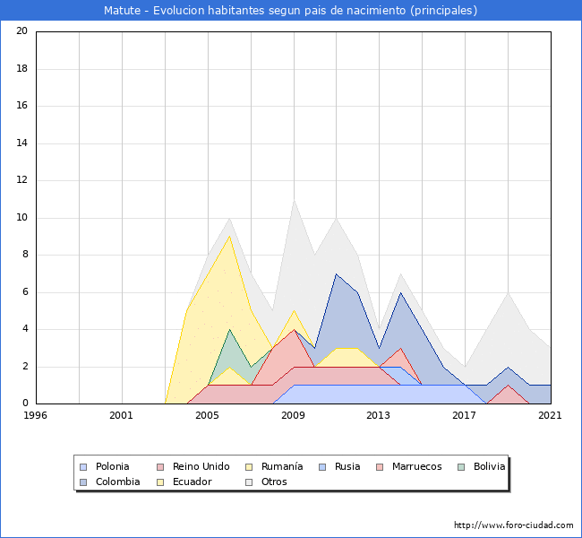 Evolución por países de los habitantes nacidos en otros países empadronados en el Municipio de Matute desde 1996 hasta el 2021 