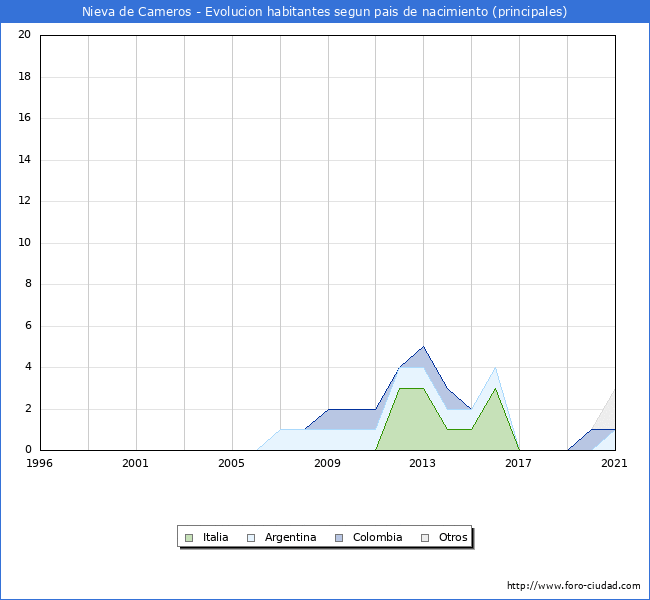 Evolución por países de los habitantes nacidos en otros países empadronados en el Municipio de Nieva de Cameros desde 1996 hasta el 2021 