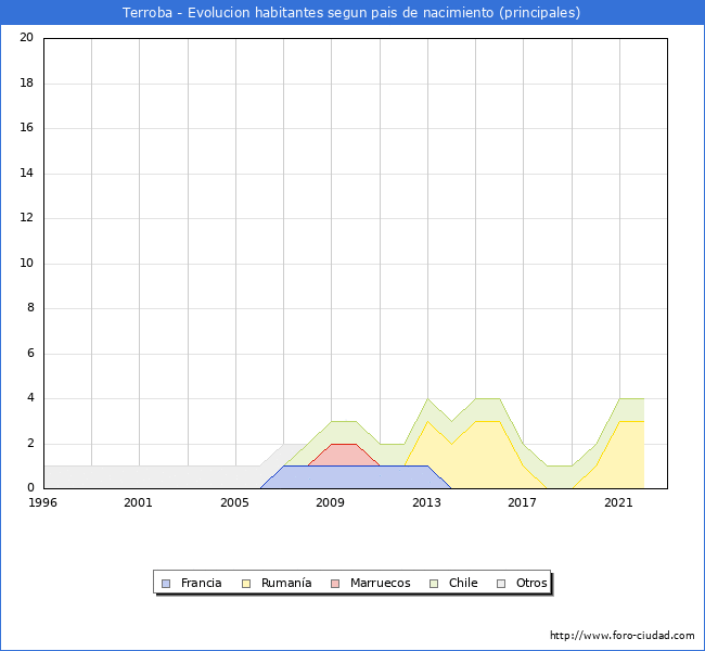 Evolución por países de los habitantes nacidos en otros países empadronados en el Municipio de Terroba desde 1996 hasta el 2022 