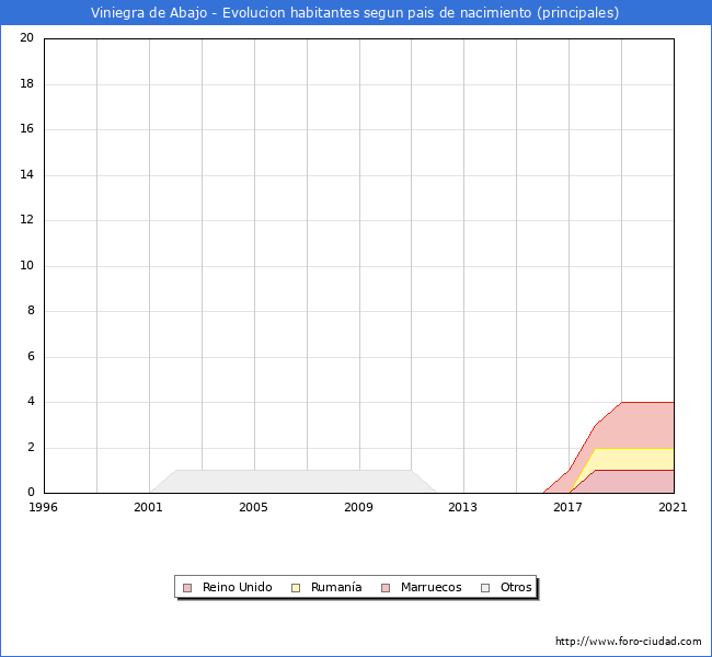 Evolución por países de los habitantes nacidos en otros países empadronados en el Municipio de Viniegra de Abajo desde 1996 hasta el 2021 